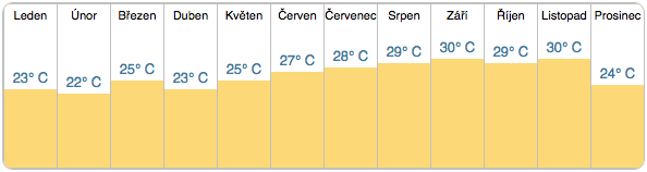 Teplota vzduchu Kapverdy